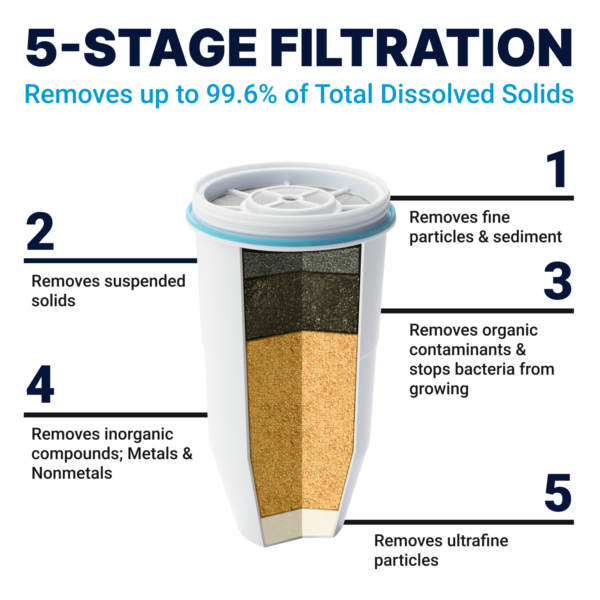 ZeroWater ¨C 5-stage water filter replacement ¨C 1 pack ¨C White - Image 11